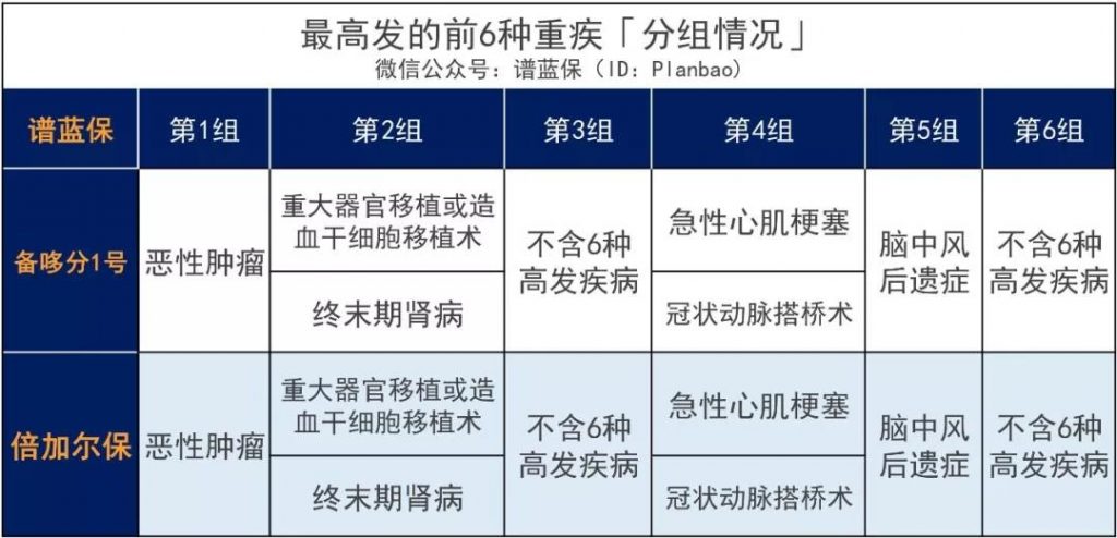 比備哆分還便宜？又一款極致性價比的多次賠付重疾險倍加爾保！插圖4
