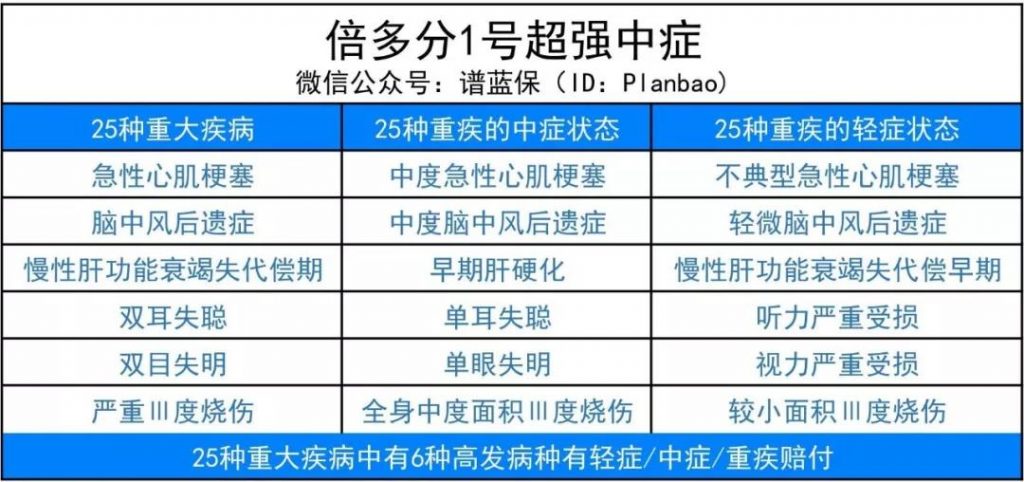 聽說這款備哆分1號重疾險，比賣斷貨的守衛者1號還要牛！插圖6