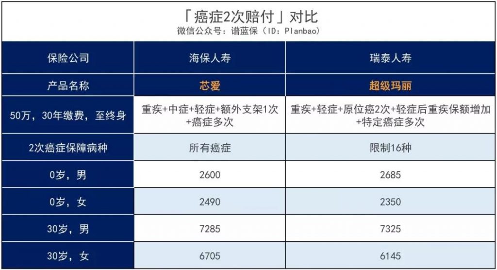這款芯愛重疾險號稱打敗曾經的重疾王，到底有多牛？插圖6