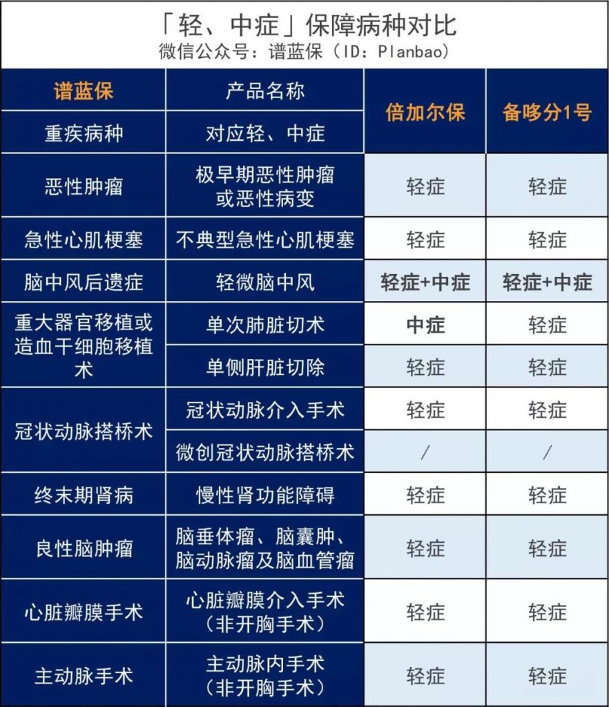 比備哆分還便宜？又一款極致性價比的多次賠付重疾險倍加爾保！插圖6