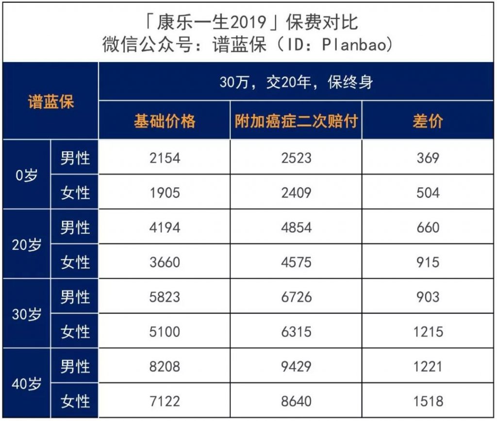 加量、減價！性價比超高的康樂一生再升級！複星聯合康樂一生2019重疾險插圖8