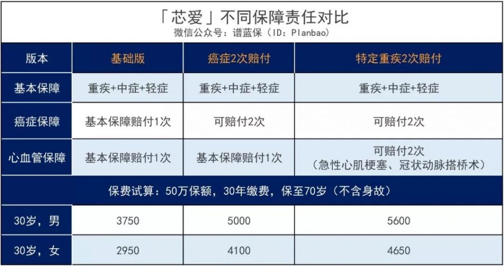 這款芯愛重疾險號稱打敗曾經的重疾王，到底有多牛？插圖10