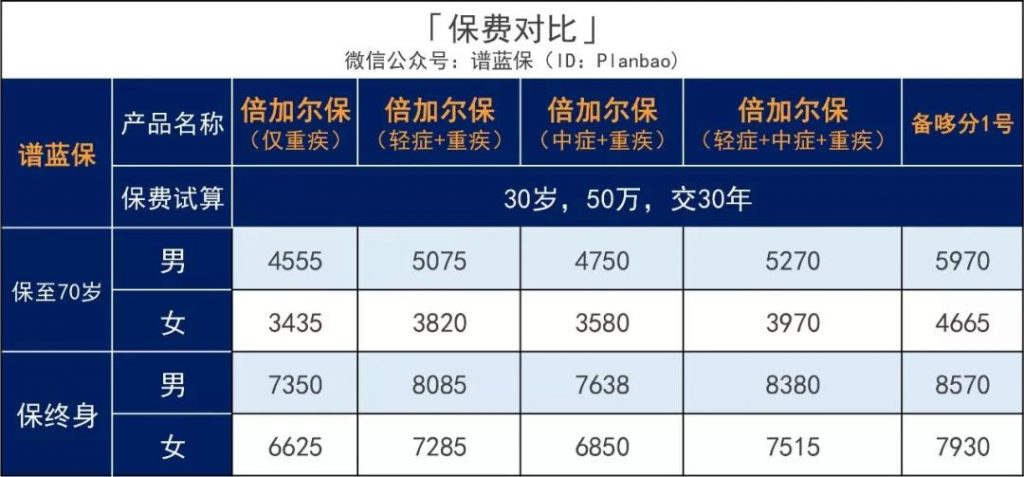 比備哆分還便宜？又一款極致性價比的多次賠付重疾險倍加爾保！插圖10