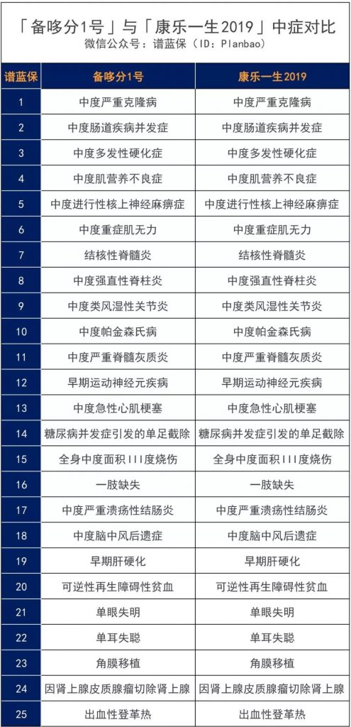 加量、減價！性價比超高的康樂一生再升級！複星聯合康樂一生2019重疾險插圖10
