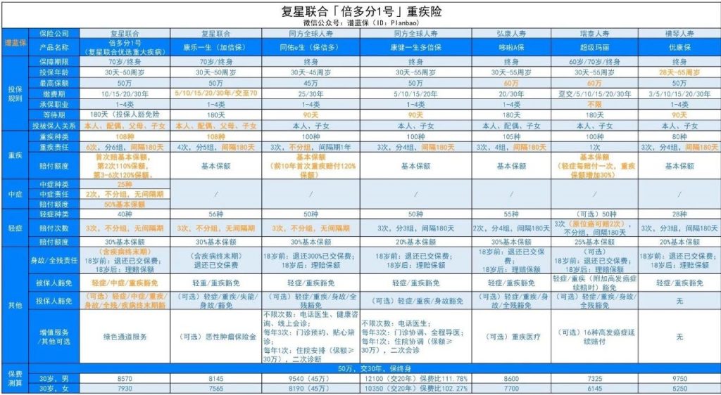聽說這款備哆分1號重疾險，比賣斷貨的守衛者1號還要牛！插圖10
