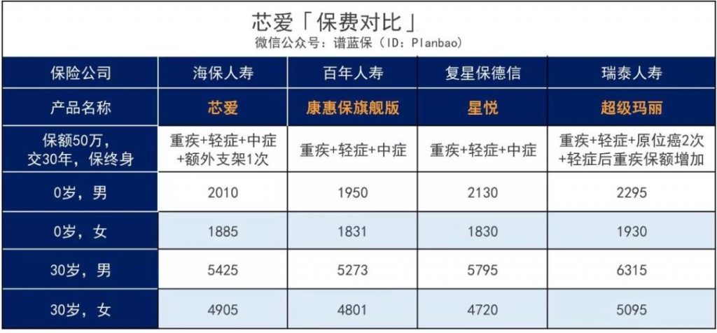這款芯愛重疾險號稱打敗曾經的重疾王，到底有多牛？插圖16