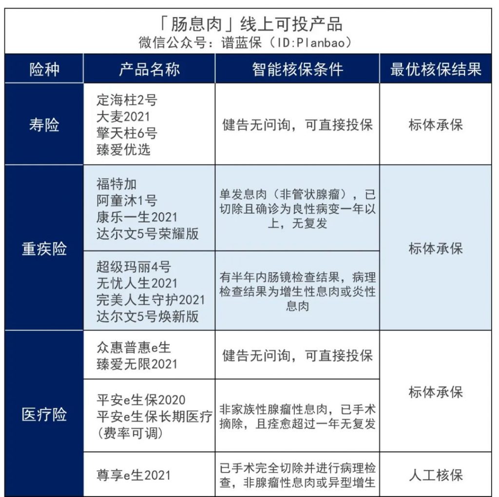 腸胃疾病可以買什麽保險？插圖6