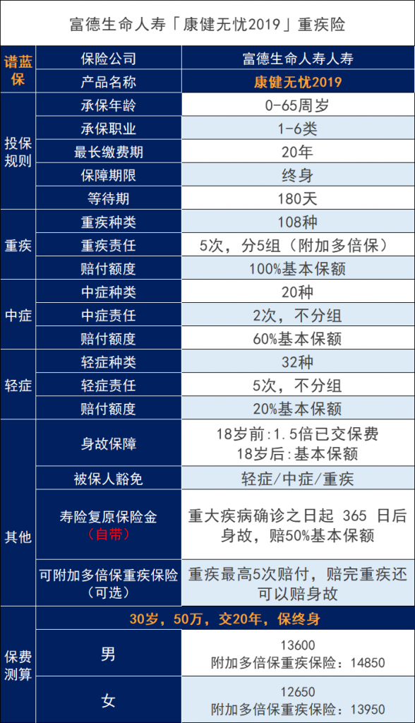 富德生命康健無憂2019重大疾病保險怎麽樣？有什麽優缺點？插圖2