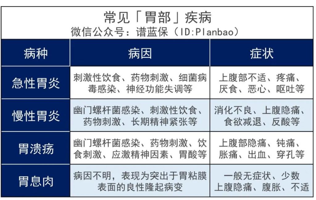 腸胃疾病可以買什麽保險？插圖8