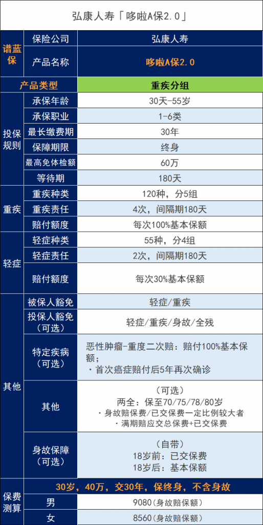 弘康人壽哆啦A保2.0怎麽樣？弘康人壽保險靠譜嗎？插圖4