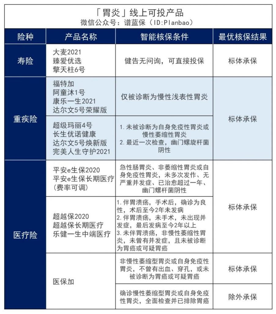 腸胃疾病可以買什麽保險？插圖10