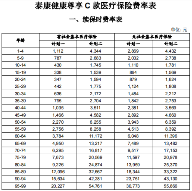 泰康幸福世嘉健康a計劃怎麽樣？附加泰康人壽健康尊享C百萬醫療險怎麽樣？插圖6