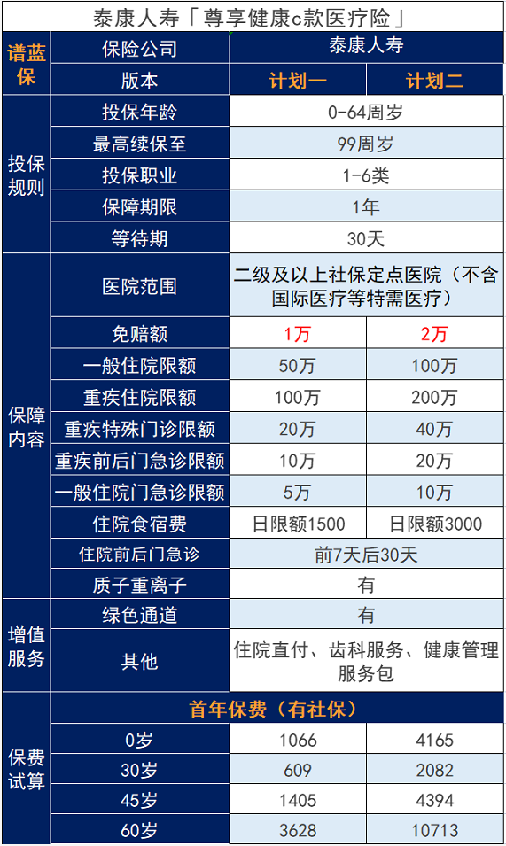 泰康幸福世嘉健康a計劃怎麽樣？附加泰康人壽健康尊享C百萬醫療險怎麽樣？插圖8