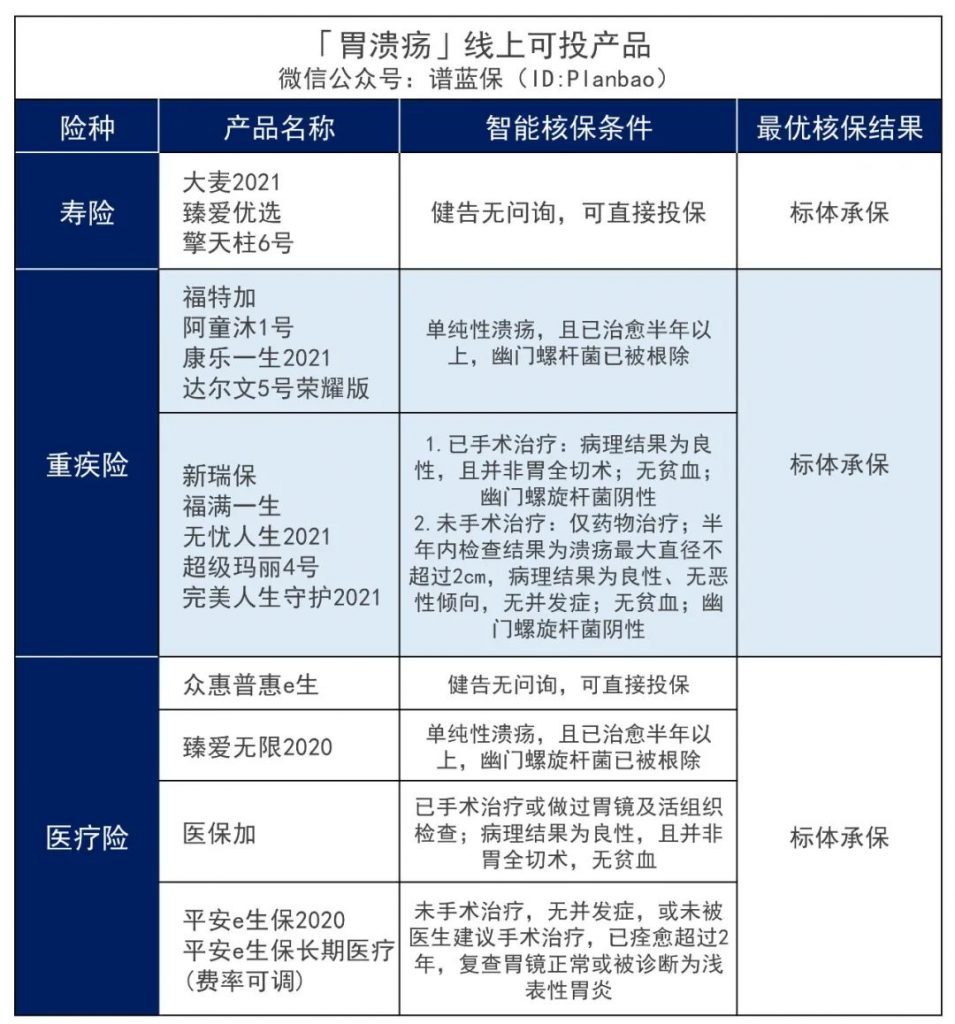 腸胃疾病可以買什麽保險？插圖12