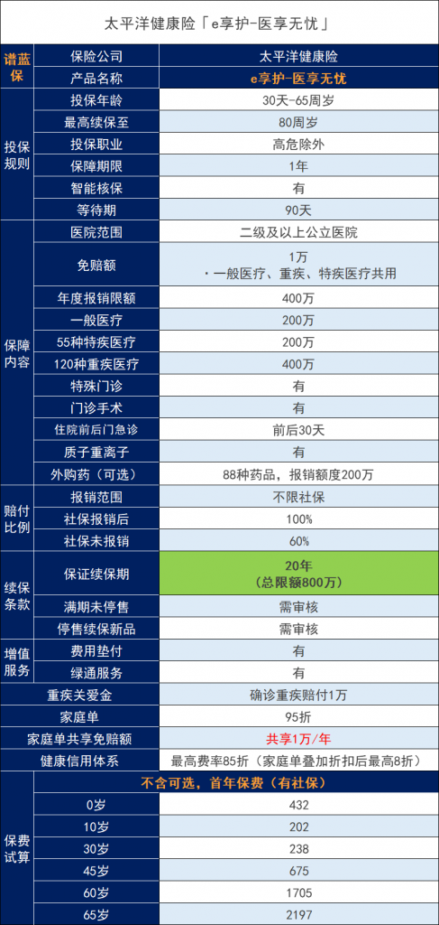 如何購買(mai) 廣東(dong) 醫療保險和廣東(dong) 商業(ye) 醫療保險？插圖2