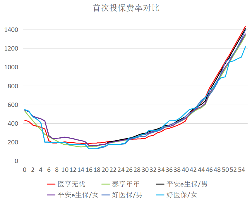 太平洋健康險的長期醫療險e享護-醫享無憂百萬醫療險怎麽樣？在哪裏買？插圖12