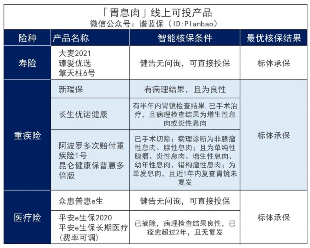 腸胃疾病可以買什麽保險？插圖14