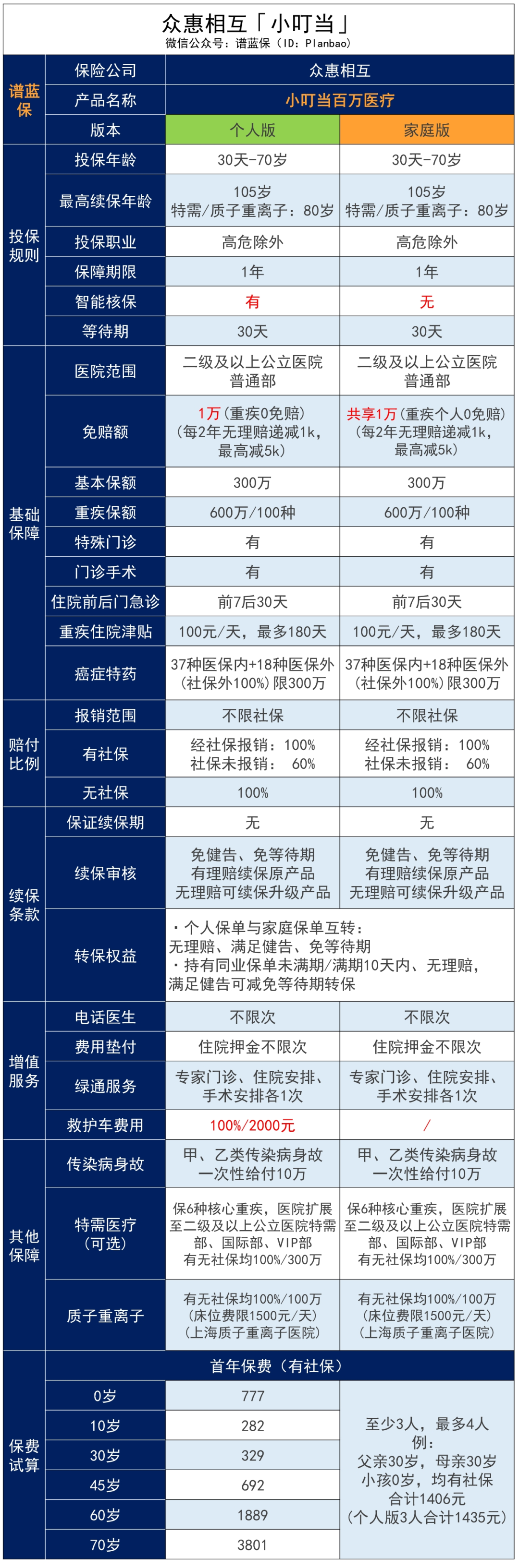 無社保也可以投的眾惠相互【小叮當】百萬醫療險醫療險！100%報銷，全家老小都能買！插圖4