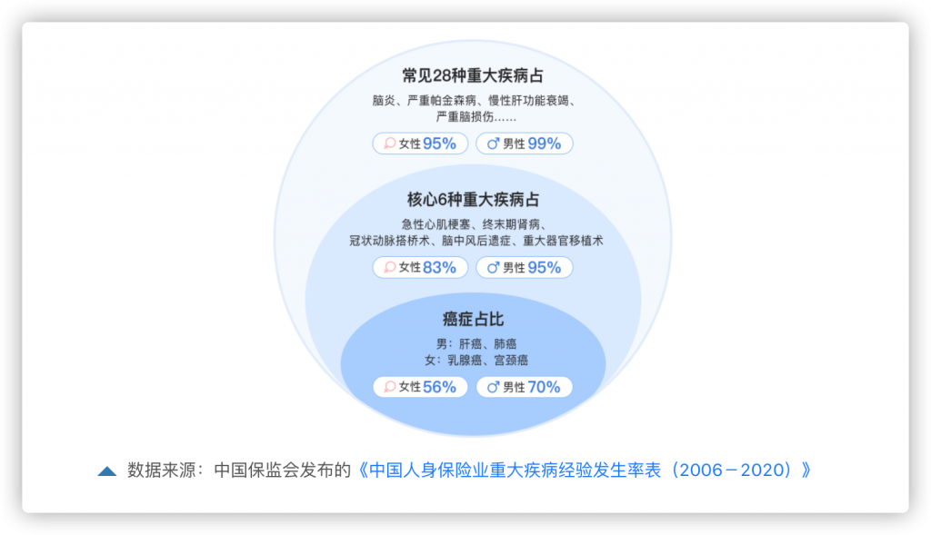 終身重大疾保險有必要買嗎？靠譜嗎？插圖2