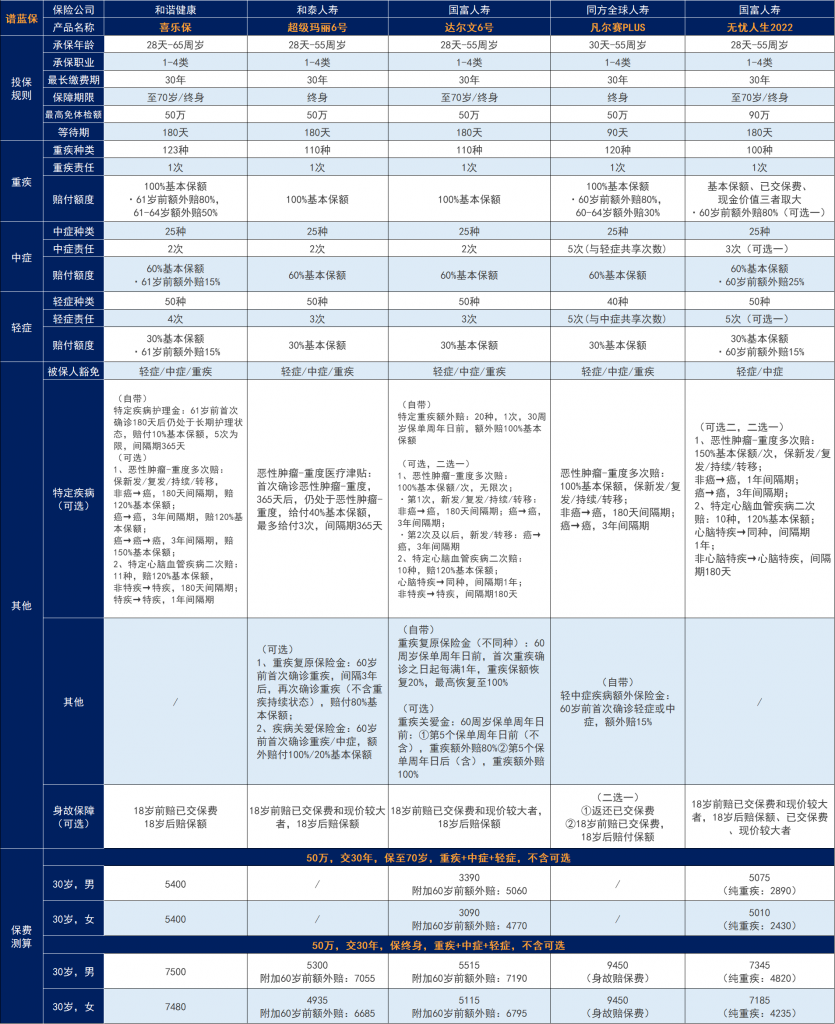 終身重大疾保險有必要買嗎？靠譜嗎？插圖4