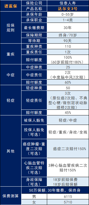 信泰達爾文3號重大疾保險怎麽樣？重疾額外賠付80%保額！插圖2