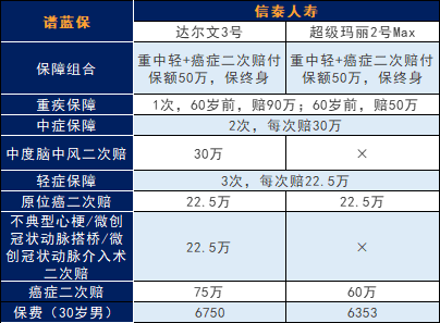 信泰達爾文3號重大疾保險怎麽樣？重疾額外賠付80%保額！插圖4