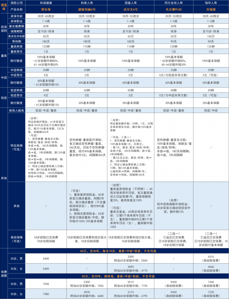 信泰達爾文3號重大疾保險怎麽樣？重疾額外賠付80%保額！插圖6