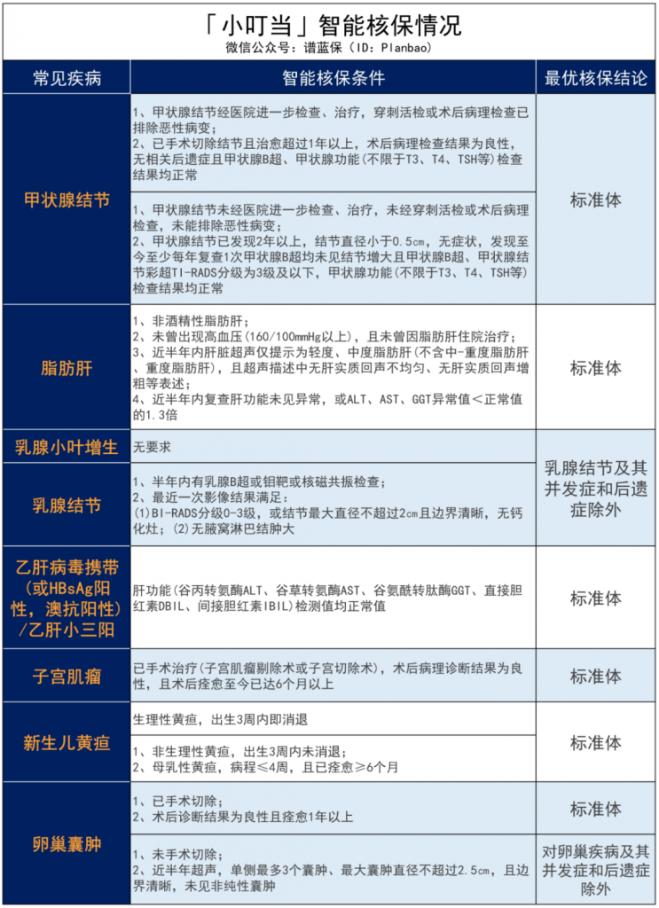 無社保也可以投的眾惠相互【小叮當】百萬醫療險醫療險！100%報銷，全家老小都能買！插圖32