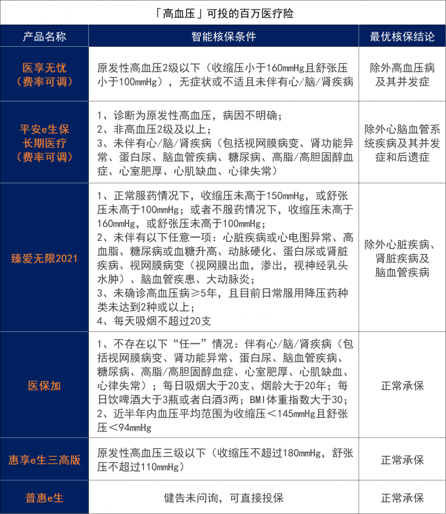 有哪些百萬醫療險適合三高人群投保？插圖6