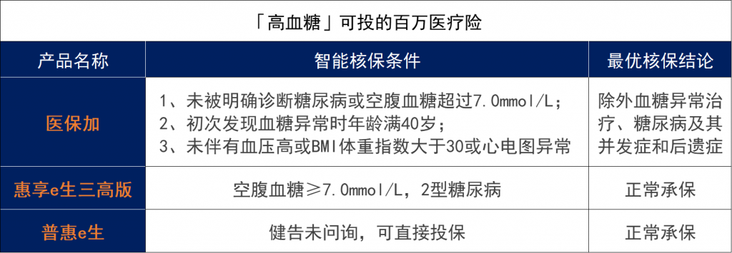 有哪些百萬醫療險適合三高人群投保？插圖8