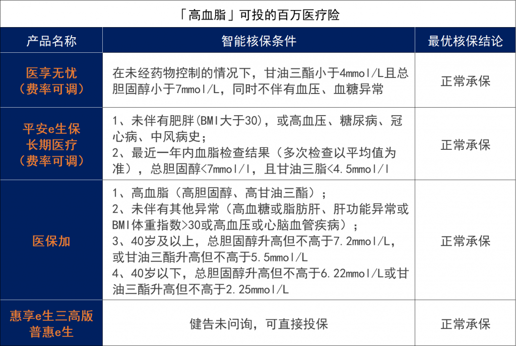 有哪些百萬醫療險適合三高人群投保？插圖10