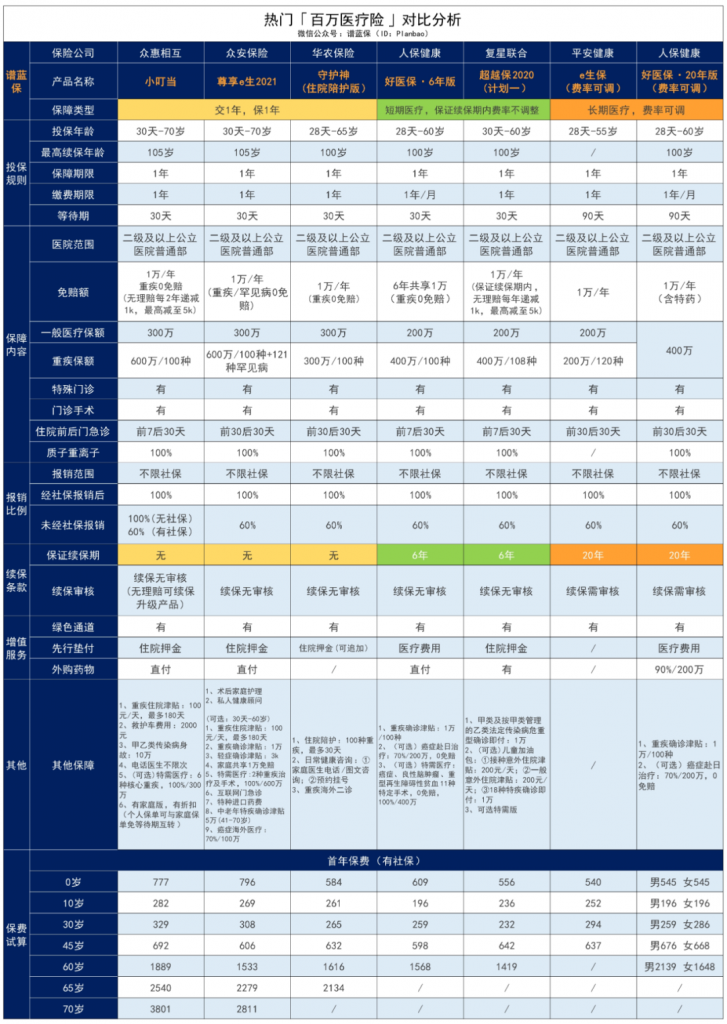 無社保也可以投的眾惠相互【小叮當】百萬醫療險醫療險！100%報銷，全家老小都能買！插圖40