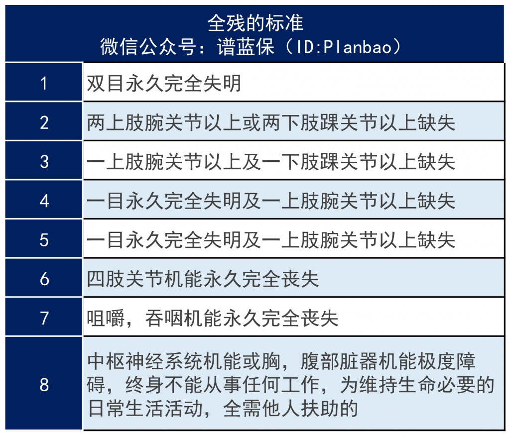 保險裏的全殘的定義是怎麽樣的？標準是什麽？插圖