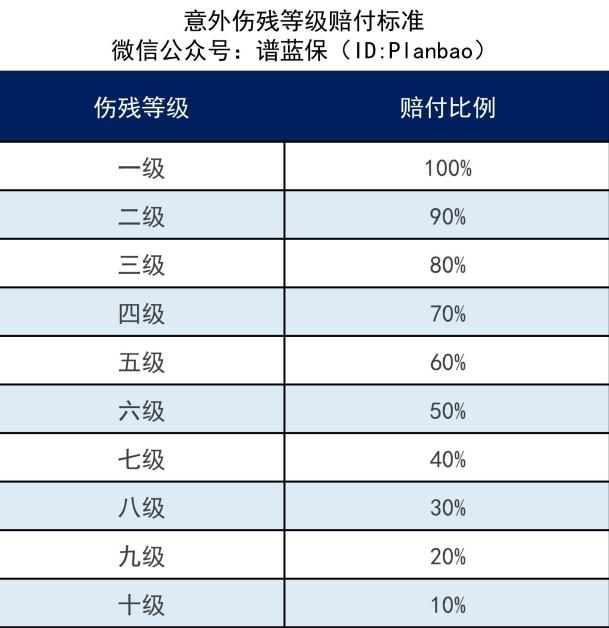 保險裏的全殘的定義是怎麽樣的？標準是什麽？插圖2
