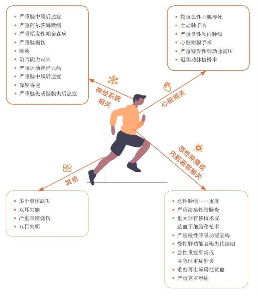 保險裏的全殘的定義是怎麽樣的？標準是什麽？插圖6