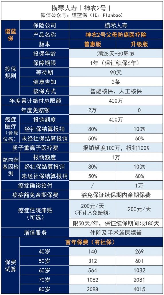 65歲以上的醫療險推薦，保證續保6年，爸媽的醫療險有著落了！插圖4