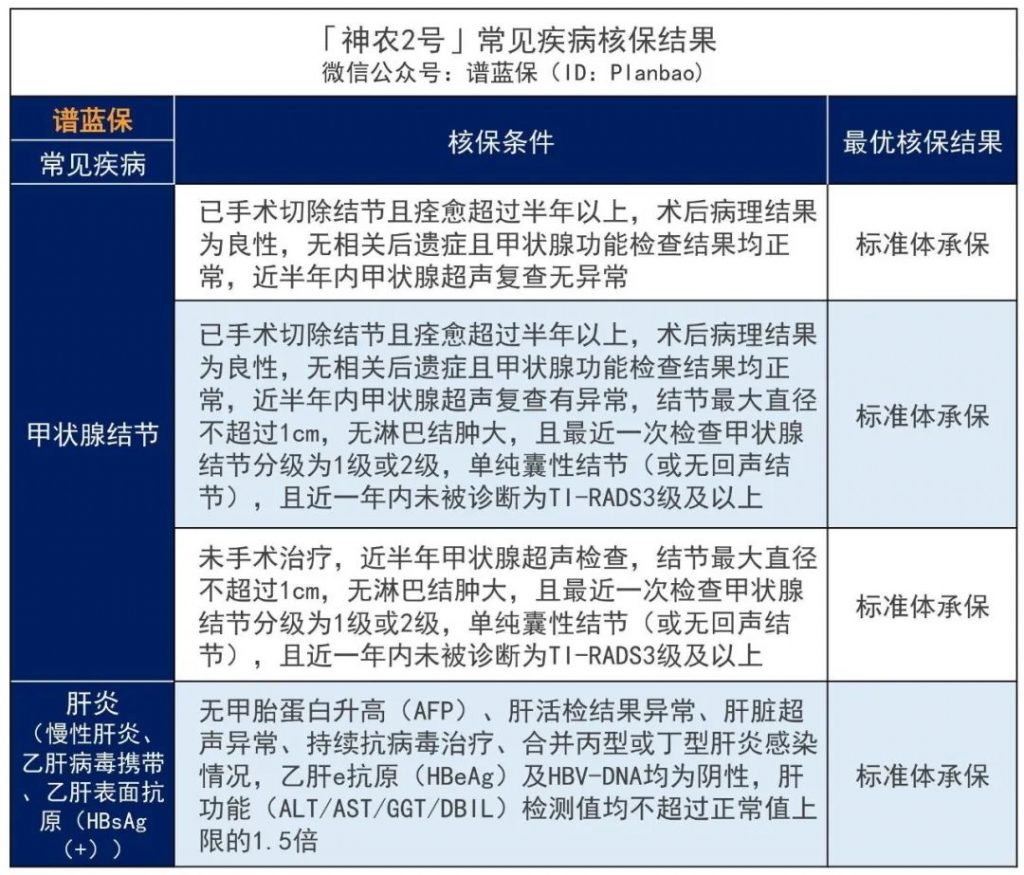 65歲以上的醫療險推薦，保證續保6年，爸媽的醫療險有著落了！插圖8