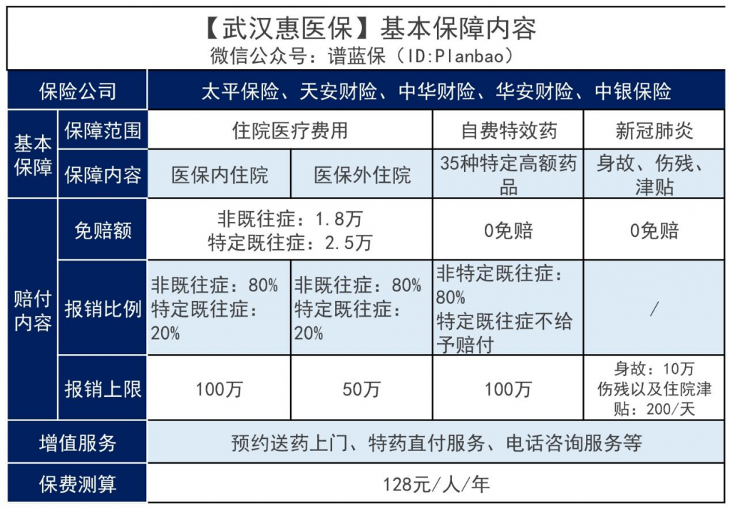 武漢惠醫保2022值得買嗎?和社保的報銷有衝突嗎?插圖1 武漢惠醫保2022值得買嗎?和社保的報銷有衝突嗎?插圖1