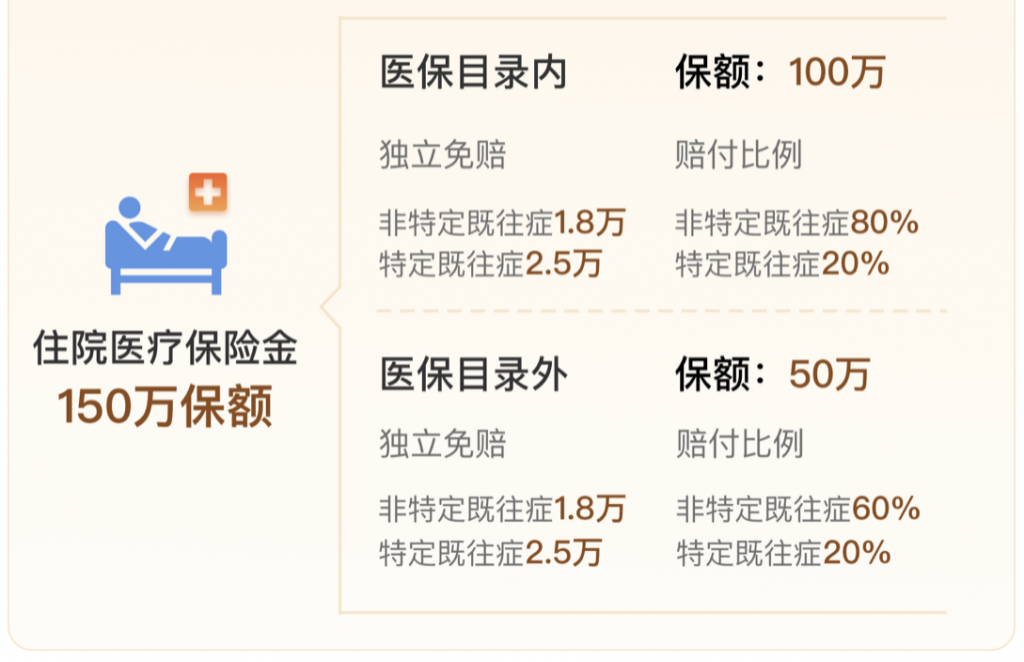 武漢惠醫保2022值得買嗎?和社保的報銷有衝突嗎?插圖2 武漢惠醫保2022值得買嗎?和社保的報銷有衝突嗎?插圖2