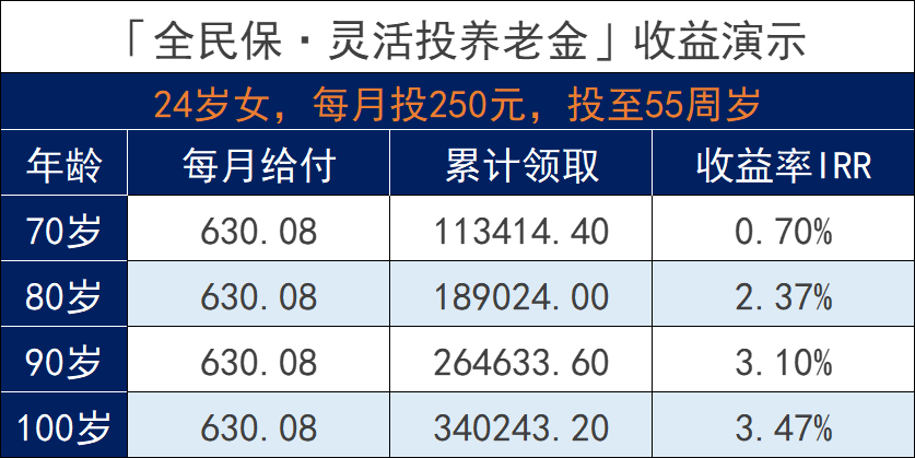 支付寶的全民保養老保險靠譜嗎？插圖8