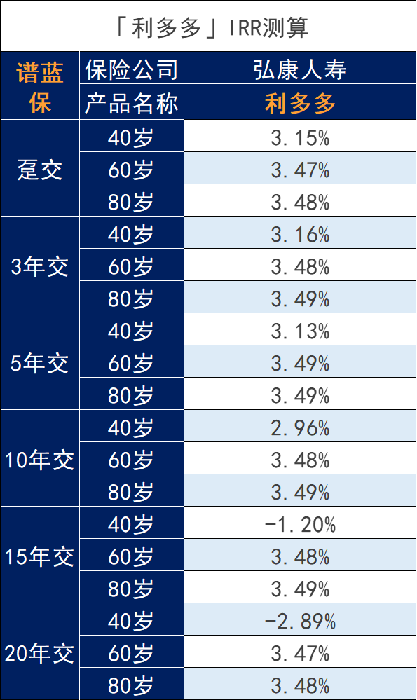 弘康利多多增額終身壽險靠譜嗎?收益怎麽樣?插圖3 弘康利多多增額終身壽險靠譜嗎?收益怎麽樣?插圖3