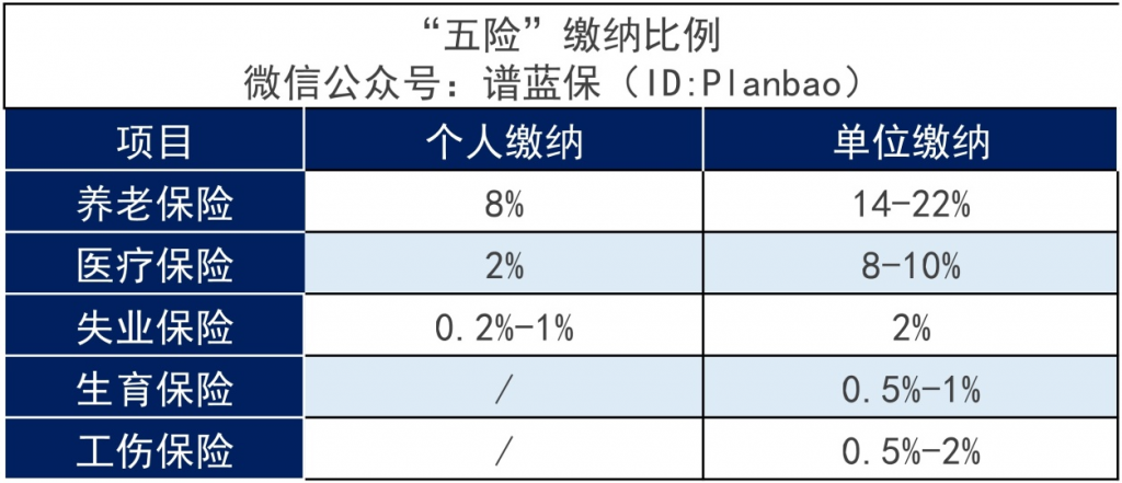 社保有什麽用處?五險一金怎樣用?插圖