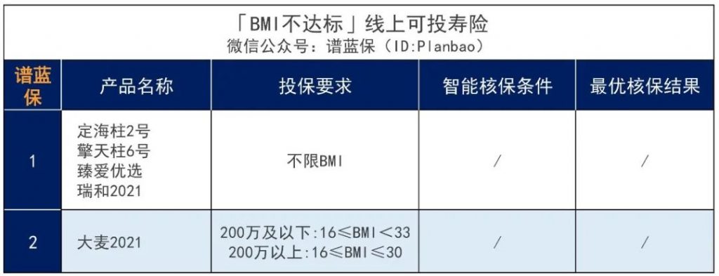 投保體重過低？投保體重超重怎麽辦？BMI不達標也可以投保！插圖6