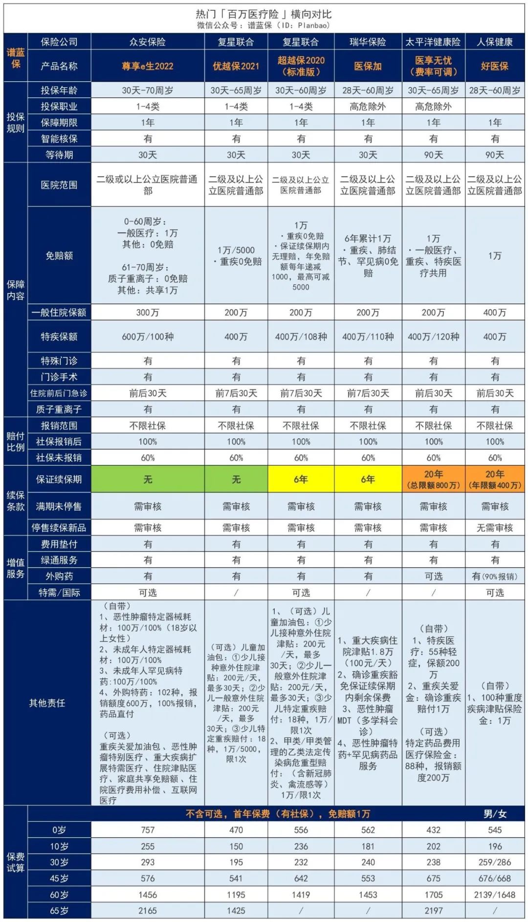 尊享e生2022版百萬醫療險來了！再次進化！插圖14