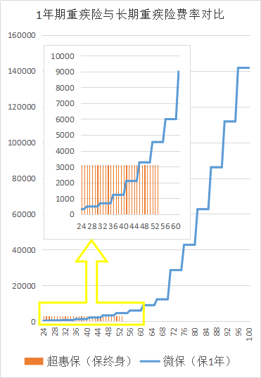 一年期的重疾險多少錢？一年隻要58元！！插圖2