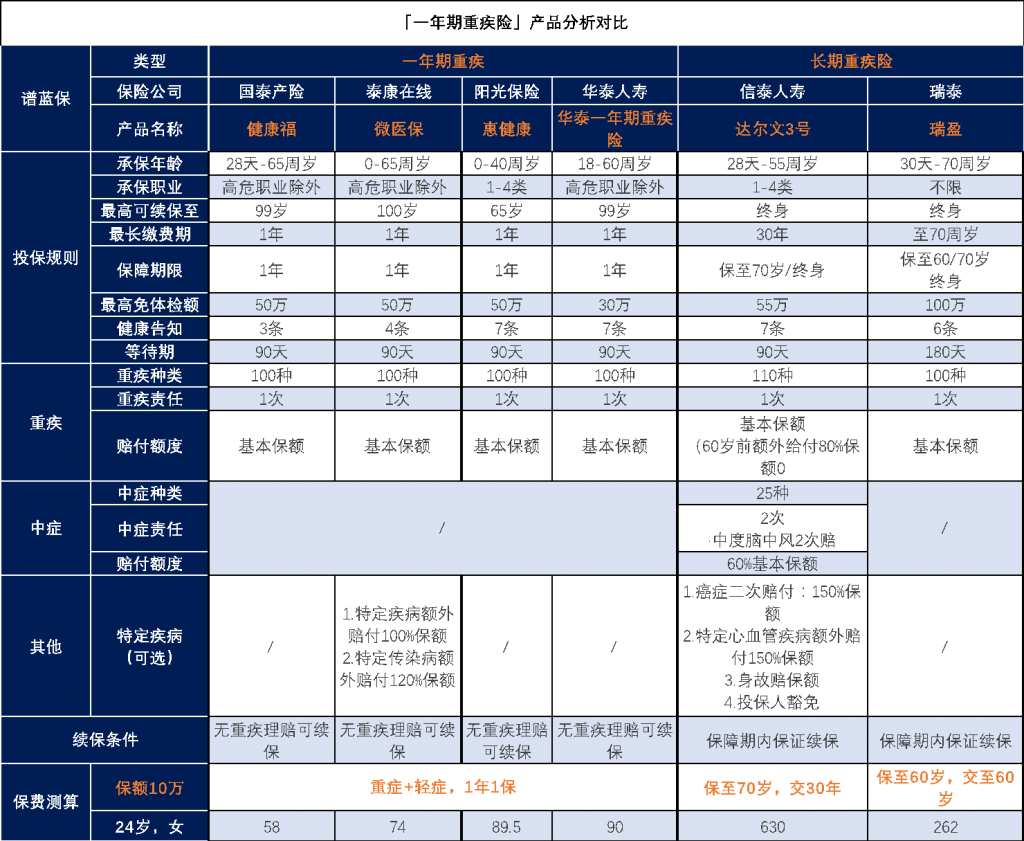 一年期的重疾險多少錢？一年隻要58元！！插圖6