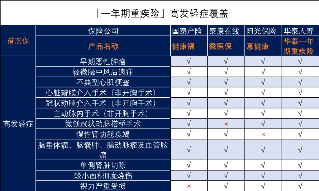 一年期的重疾險多少錢？一年隻要58元！！插圖8