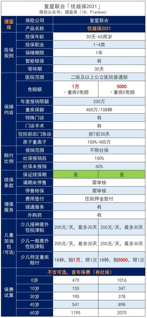 優越保百萬醫療險，2021版升級回歸！插圖4