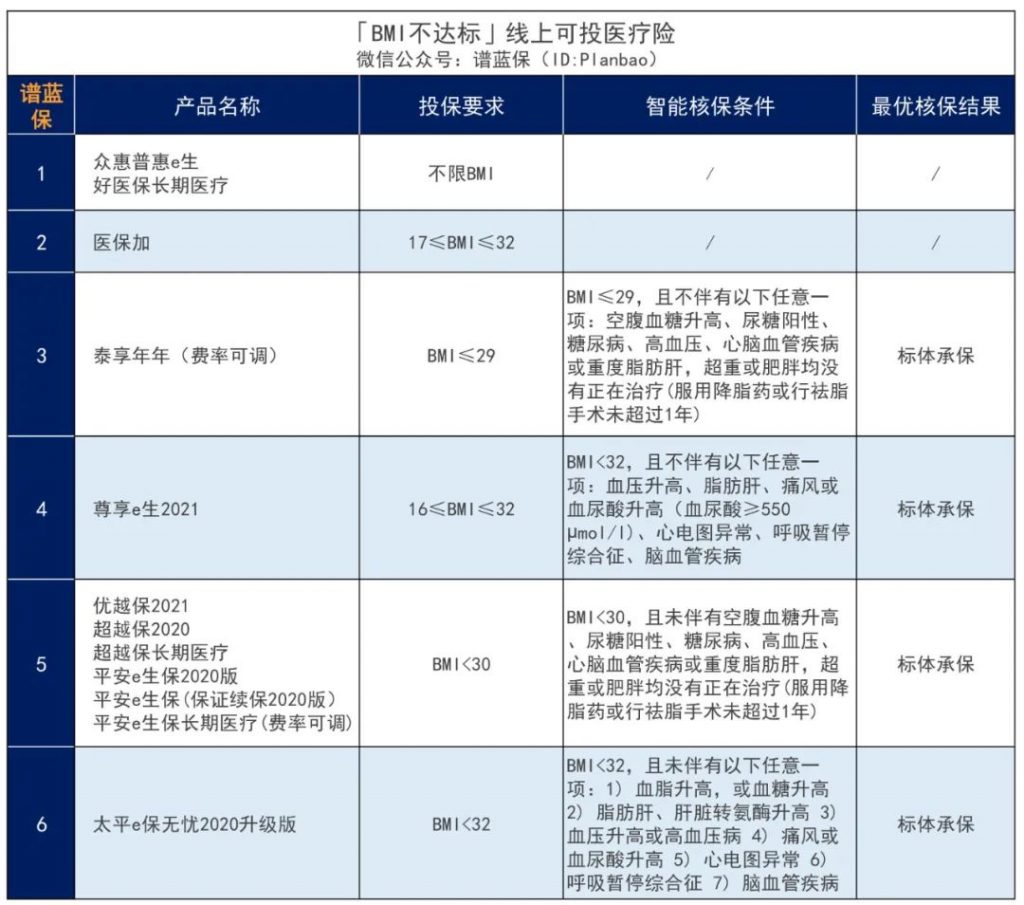 投保體重過低？投保體重超重怎麽辦？BMI不達標也可以投保！插圖10