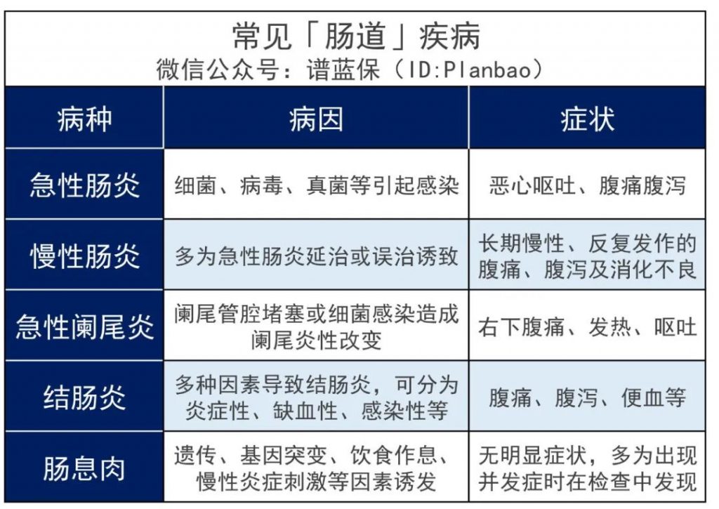腸胃疾病可以買什麽保險？插圖